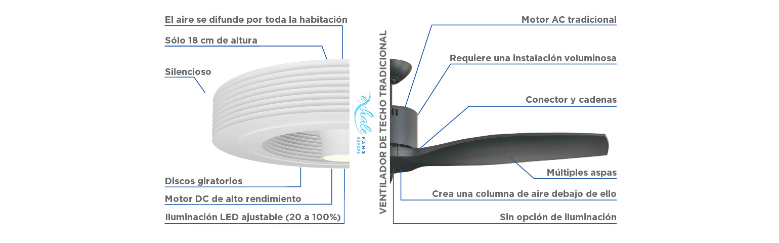 comparación ventilador sin aspas y ventilador tradicional