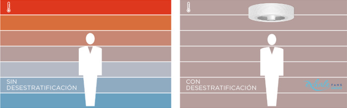 construcción y la renovación desestratificacion