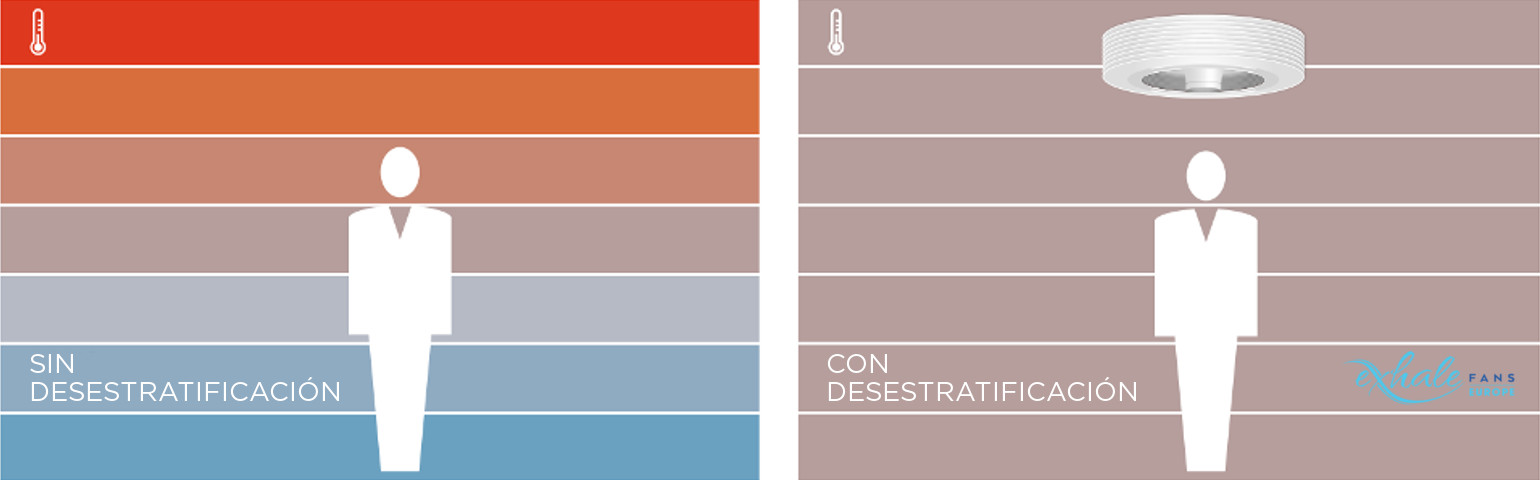 Ventilador de techo y desestratificación