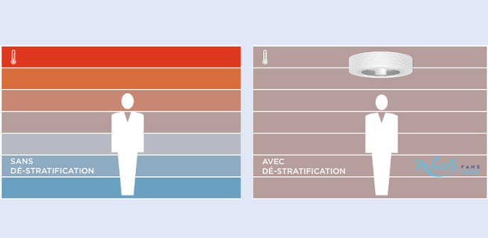 Desestratificación ventilador sin aspas