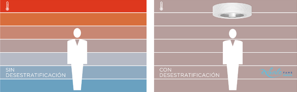 la desestratificacion con el ventilador de techo Exhale