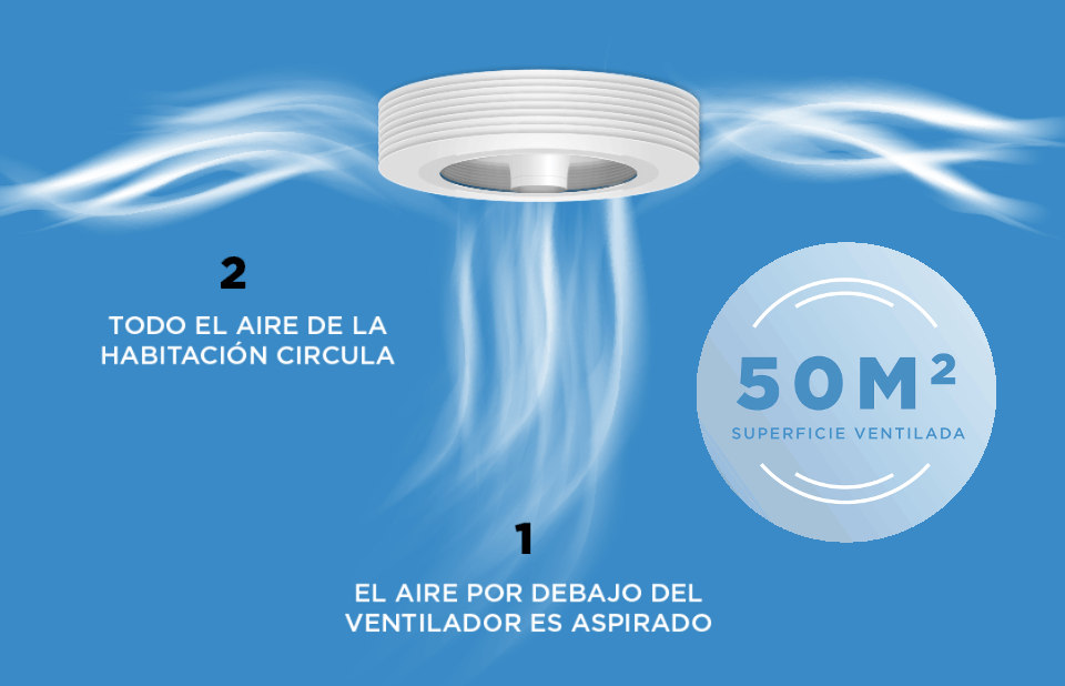 El aire es aspirado y agitado ventilador Exhale